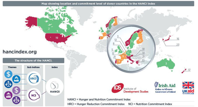 HANCI Donor Commitment Index - levels