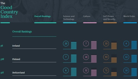 The Good Country Index is a new index which ranks countries by their contribution to the common good of humanity. And it's good news for Ireland – we've topped the list!